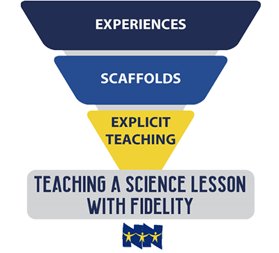 Teaching a Science Lession with Fidelity: Experiences, Scaffolds, Explicit Teaching