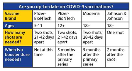 Vaccination status impacts the length of time for COVID isolation