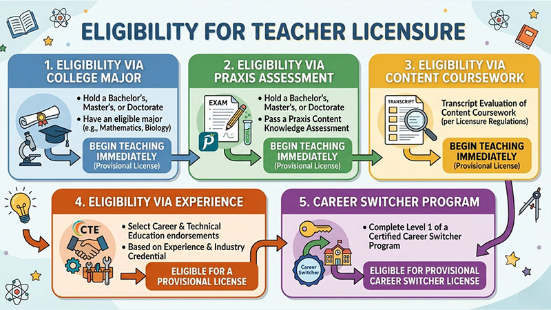 Eligibility pathways for teacher licensure