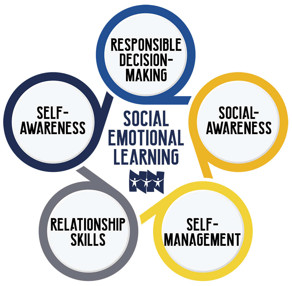 Social Emotional Learning Logo: Self-awareness, social-awareness, self-management, relationship skills, and decision-making skills
